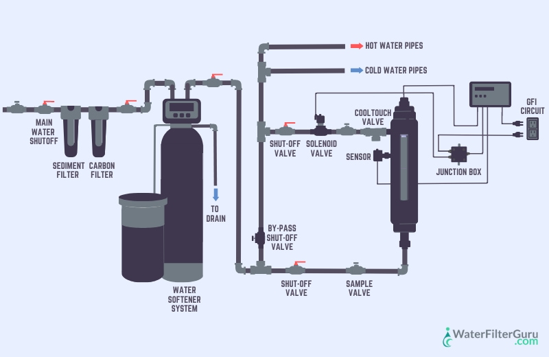 Whole house water treatment system with UV filter diagram