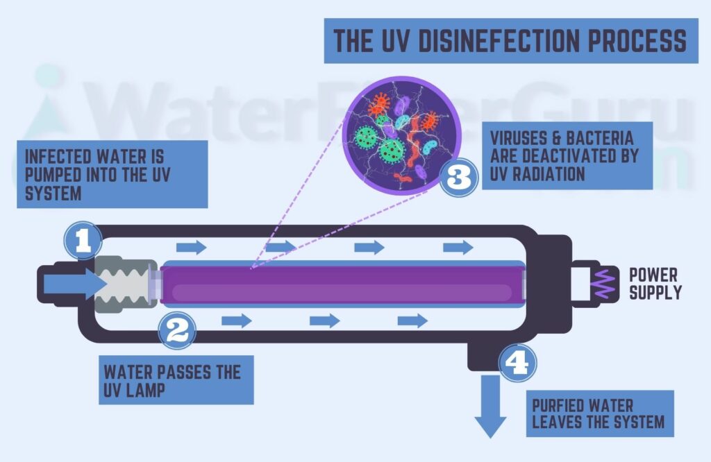 UV ultraviyole dezenfeksiyon işlemi