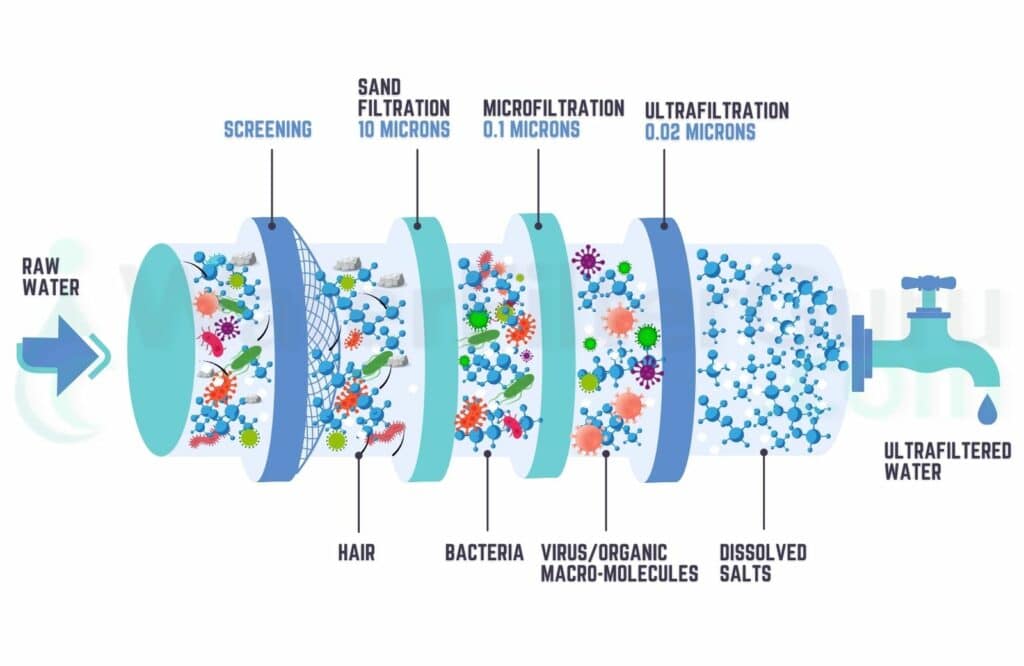 Illustration of the Ultrafiltration process