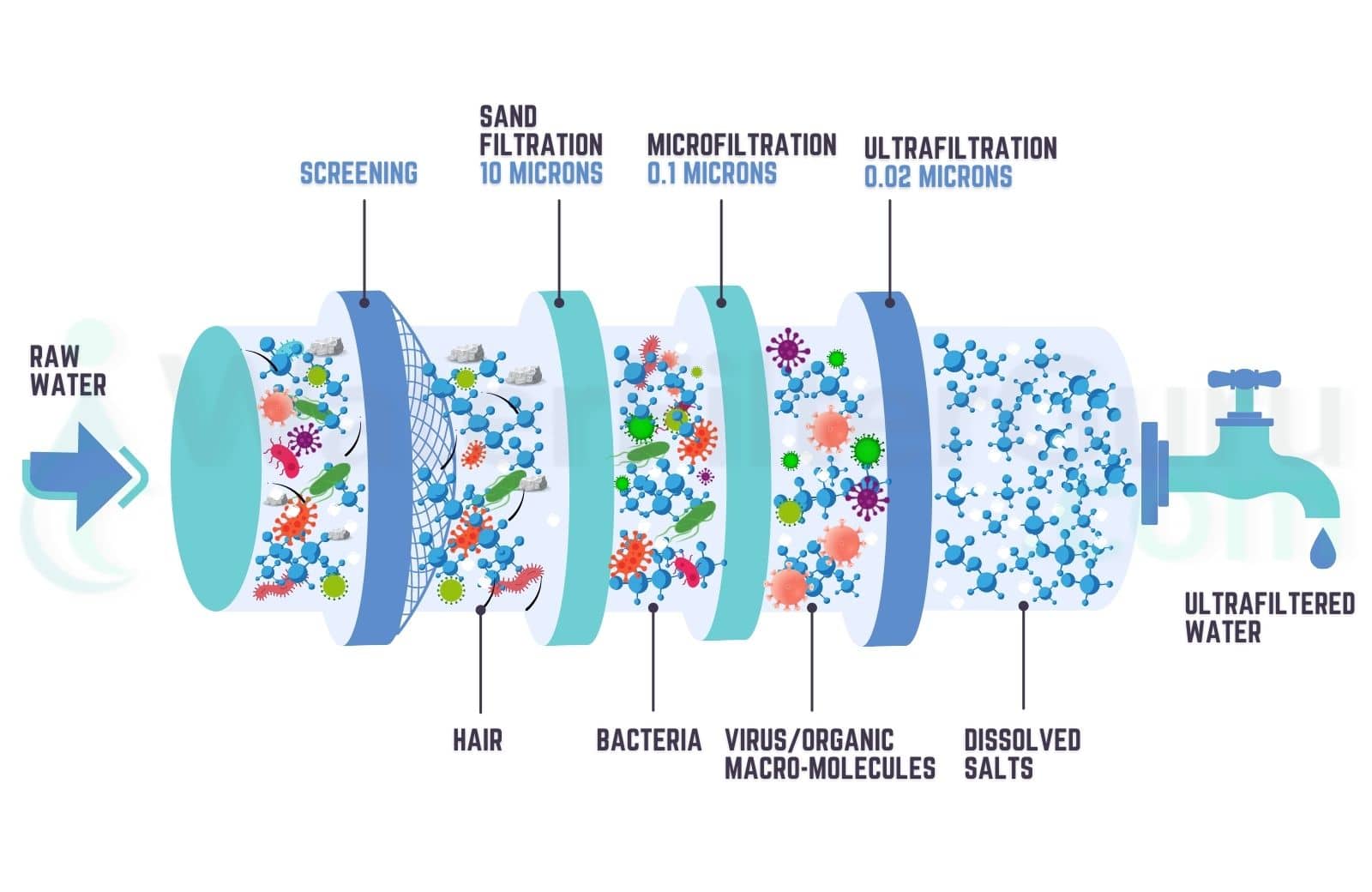 What is Ultrafiltration? (& How UF Membranes Work)