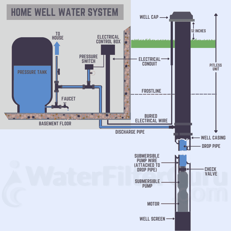 Components of a well water system