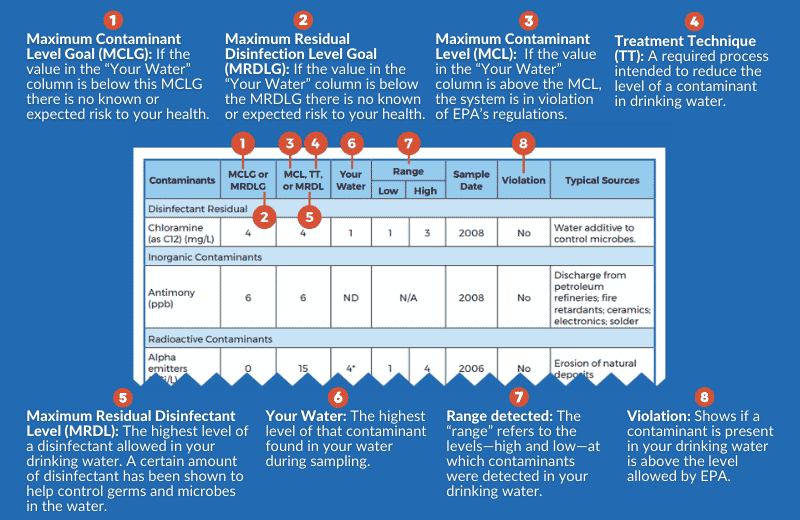 Sample water quality data table