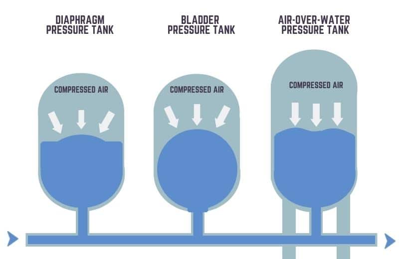 Types of well pressure tanks illustration