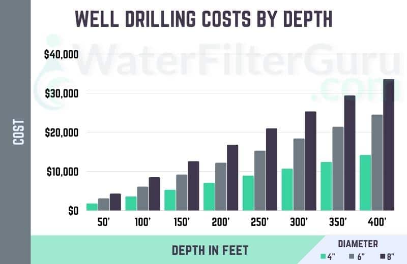 Chart detailing well drilling costs by depth