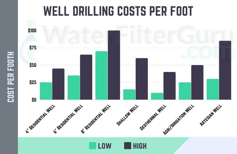 Illustration of well drilling costs per foot