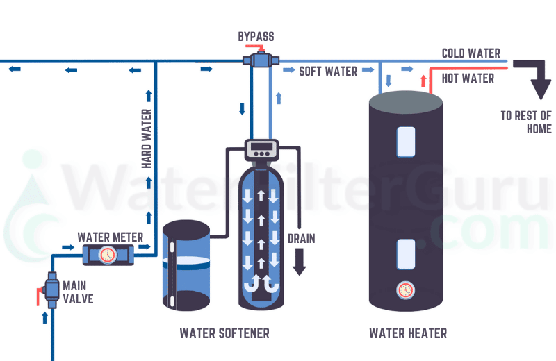 Water softener plumbing loop diagram