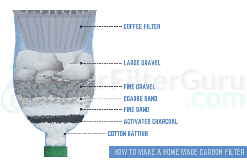 How to make an activate charcoal filter