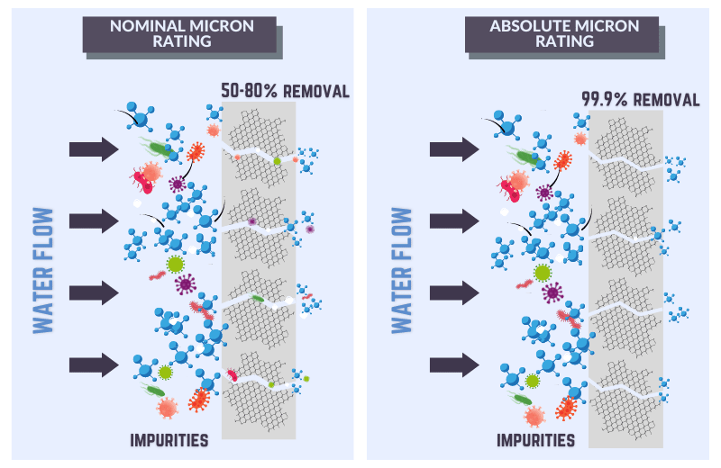 Nominal and absolute micron rating comparison