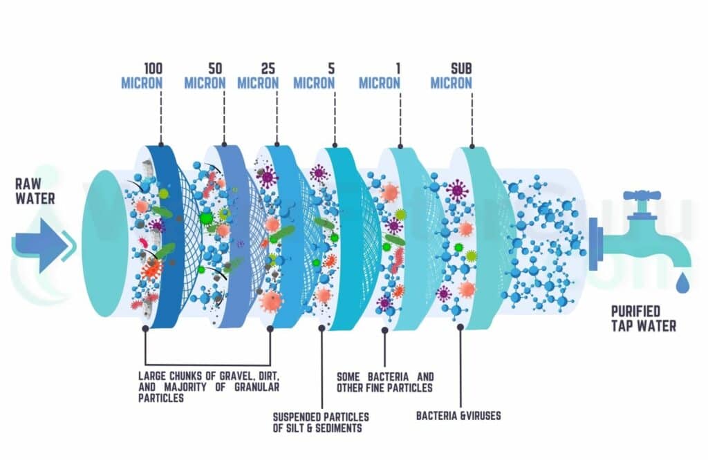 Water filter micron rating contaminant removal chart