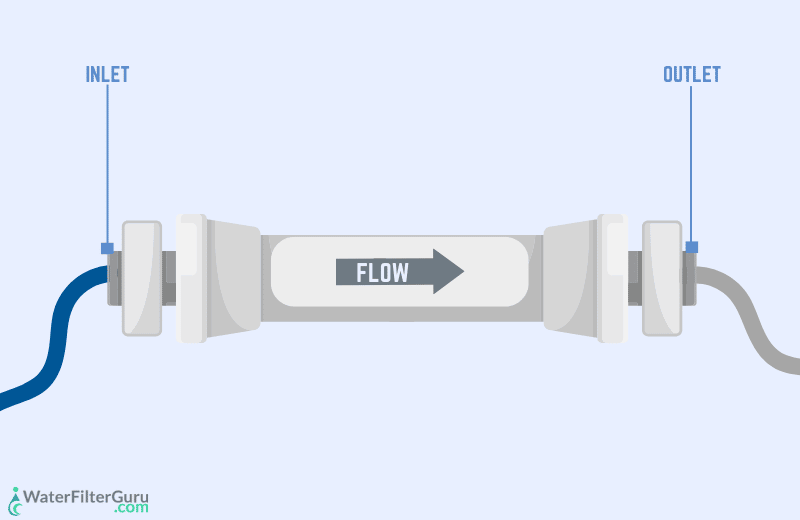 Step 2 Identify The Direction Of Flow