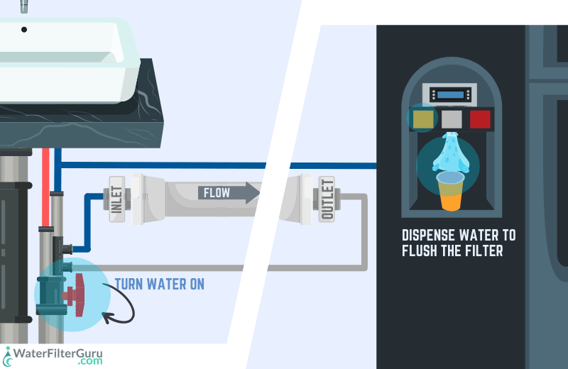 Step 4 Turn On Water & Flush The Filter