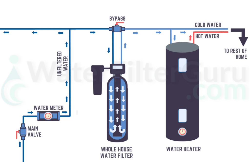 Whole house water filter system diagram