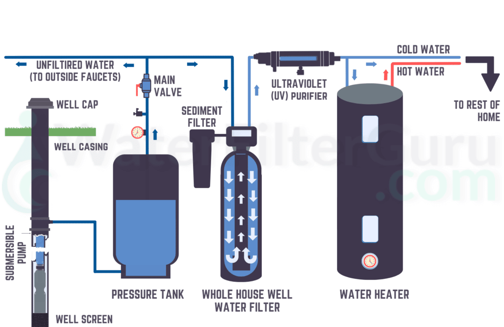 Whole house well water filtration system installation flow diagram