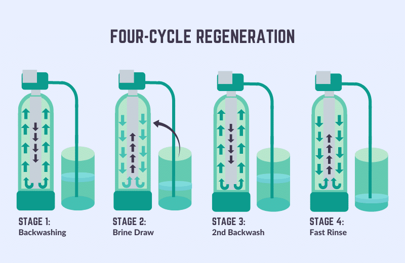 Water softener Regeneration cycle