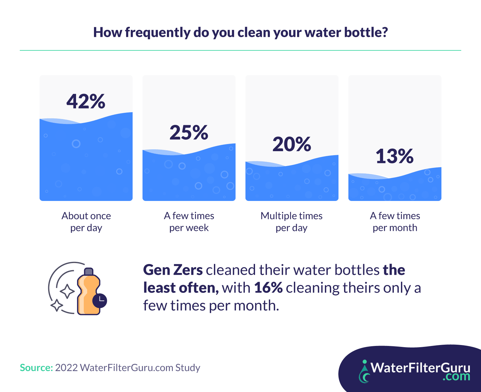 Water bottle cleaning frequency