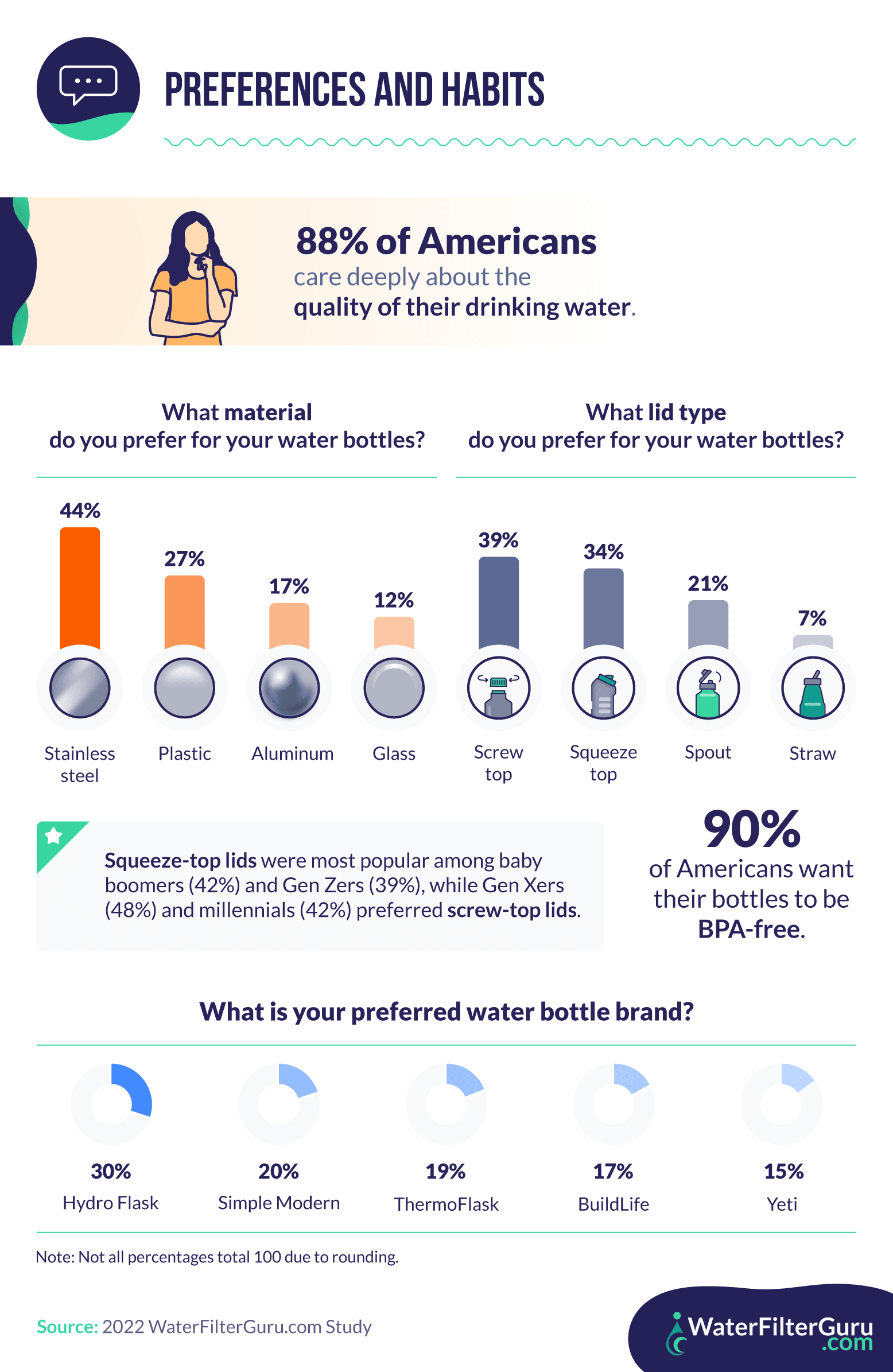 Water bottle preferences and habits