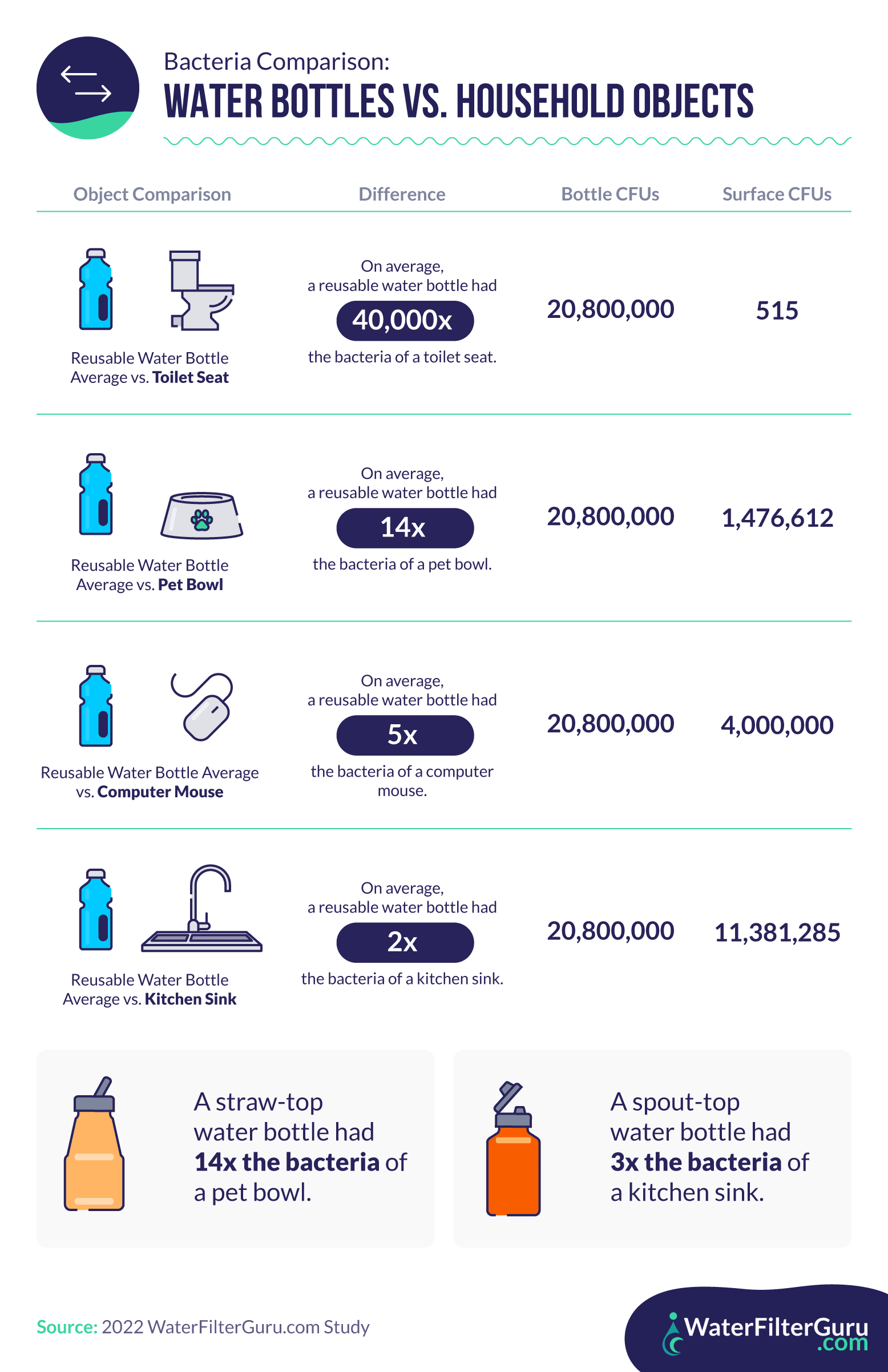 Water bottles and household object comparisons