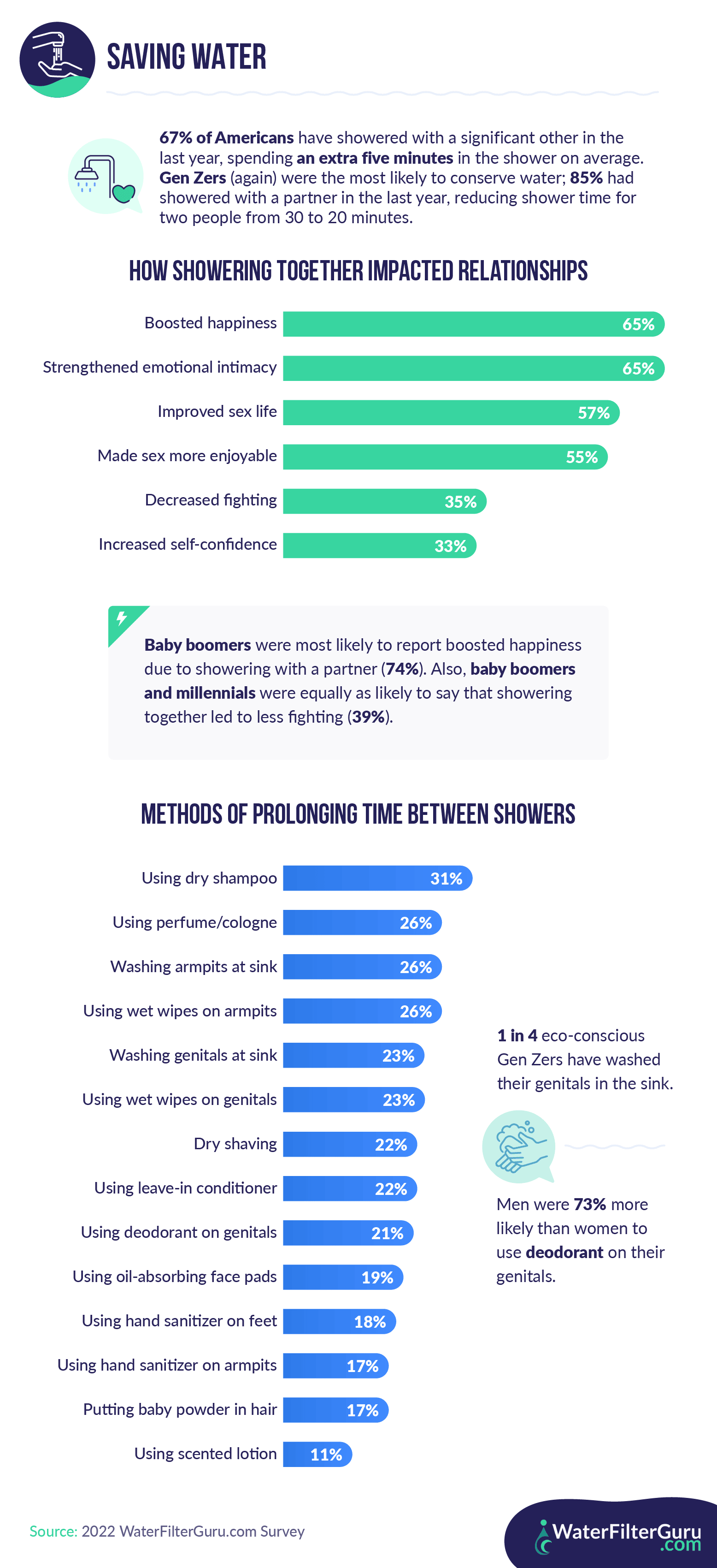 Infographic to explore how Americans save water in the shower, and how showering with one's significant other impacts one's relationship.