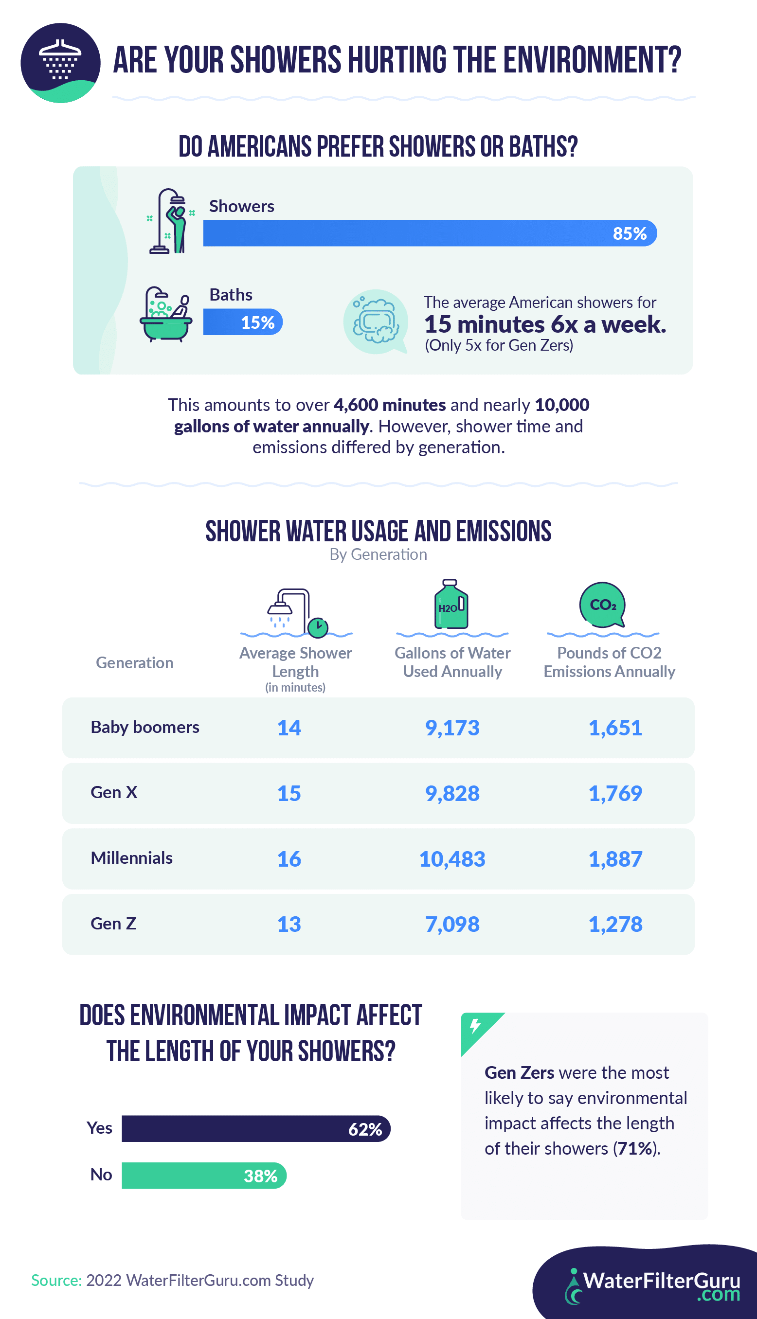 Infographic to explore Americans' showering and bathing habits, and how they relate to the environment.