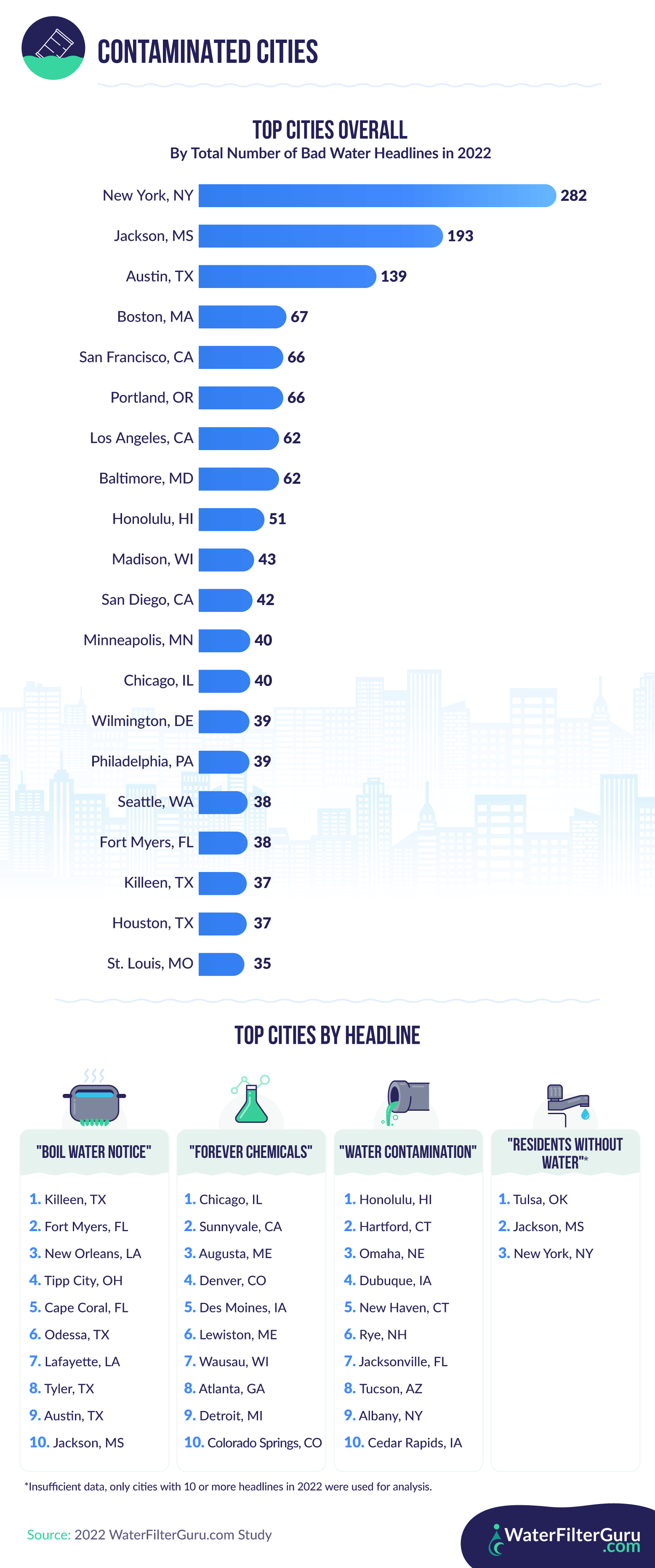 Infographic that explores the most contaminated cities based on search volume data for bad water headlines.