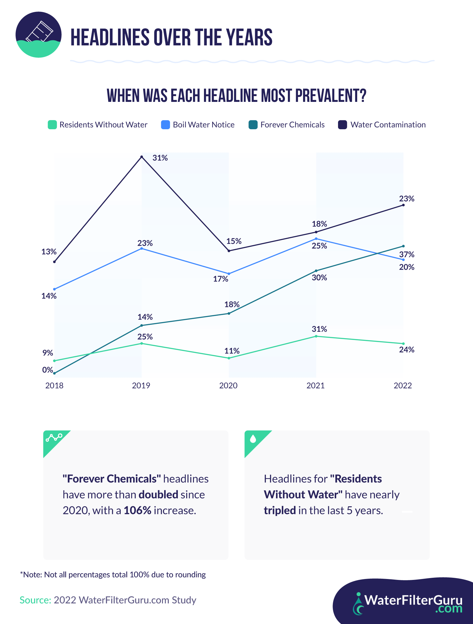 Infographic that explores the prevalence of bad water headlines over the years.