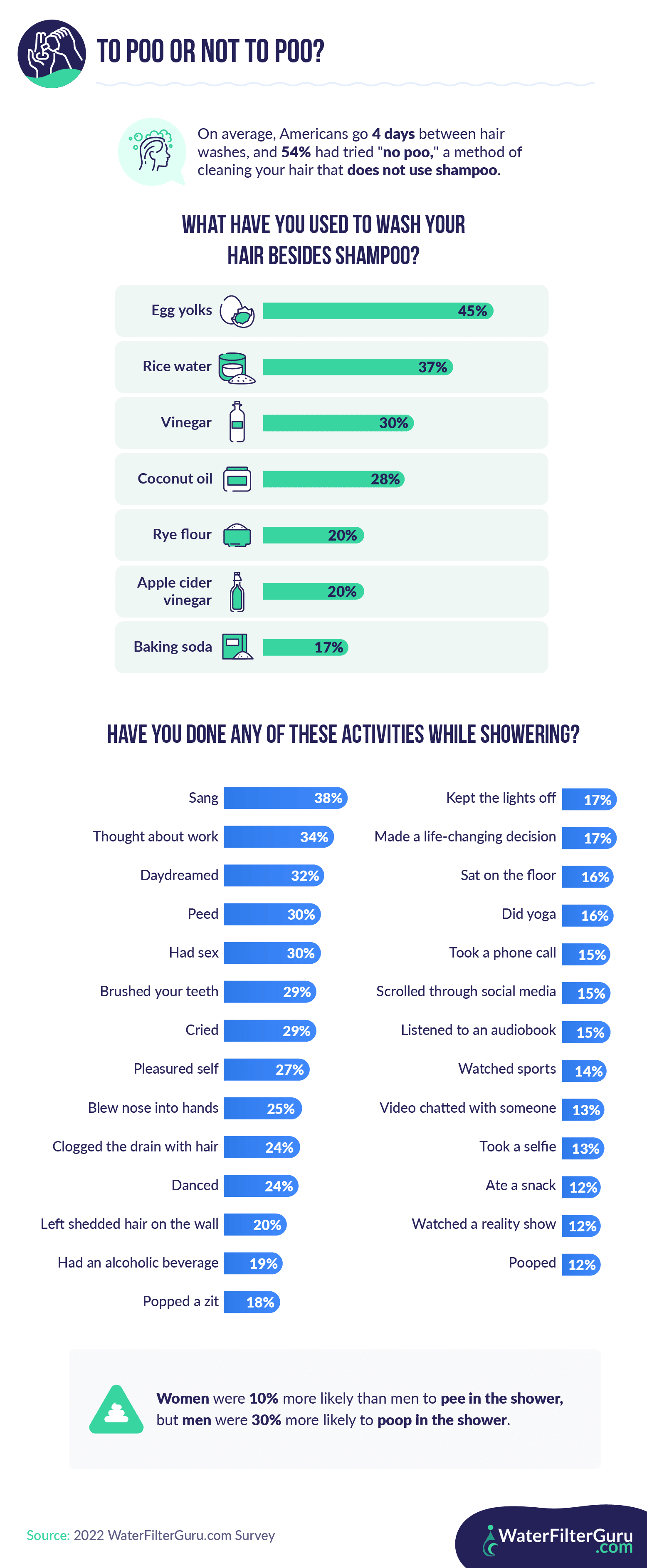 Infographic to explore Americans' alternative showering habits.