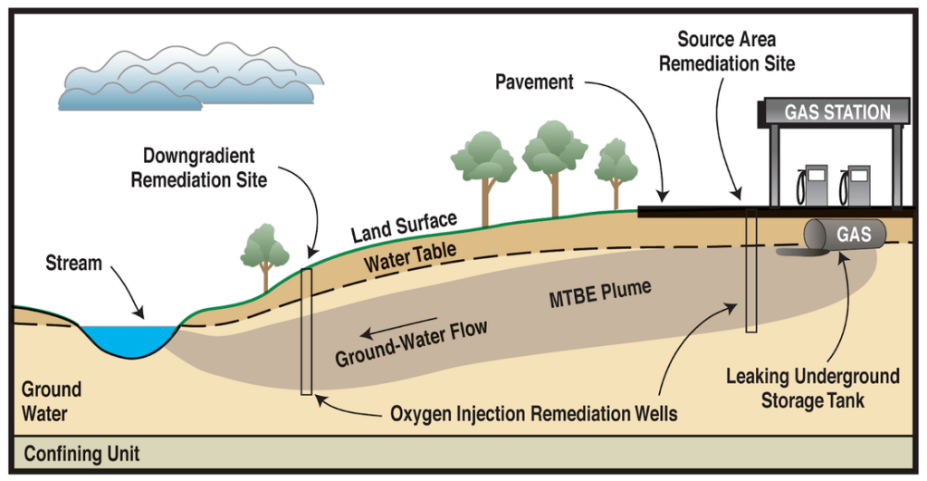 Illustration of the bioremediation process