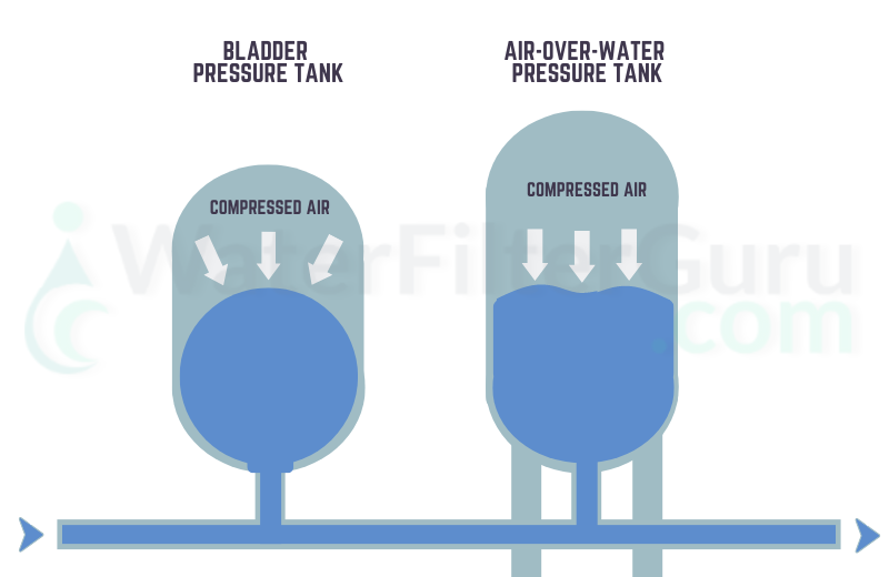 bladder tank vs pressure tank diagram