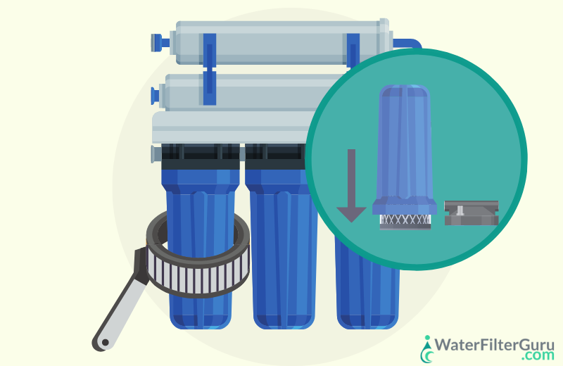 How To Flush RO System- Step 6: Remove The Remaining Filters