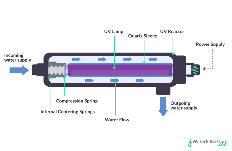 UV Water Filter Diagram (Quick View of All Components)