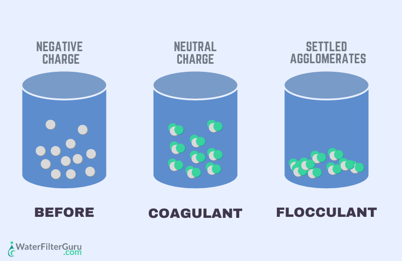 How coagulation and flocculation happen in water treatment