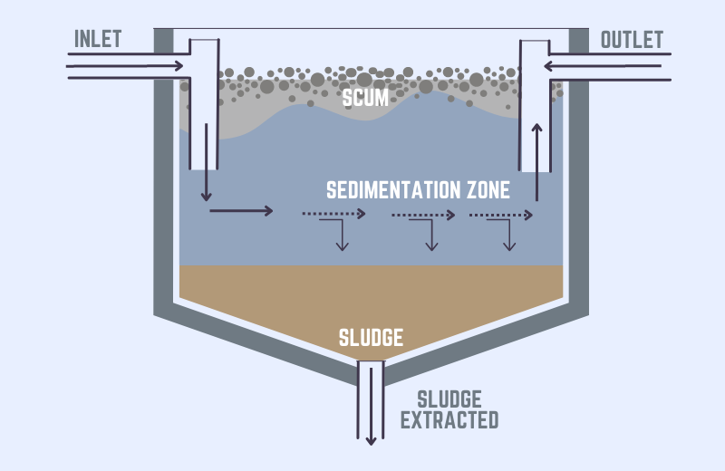 Sedimentation Process In Wastewater Treatment - Printable Templates Free