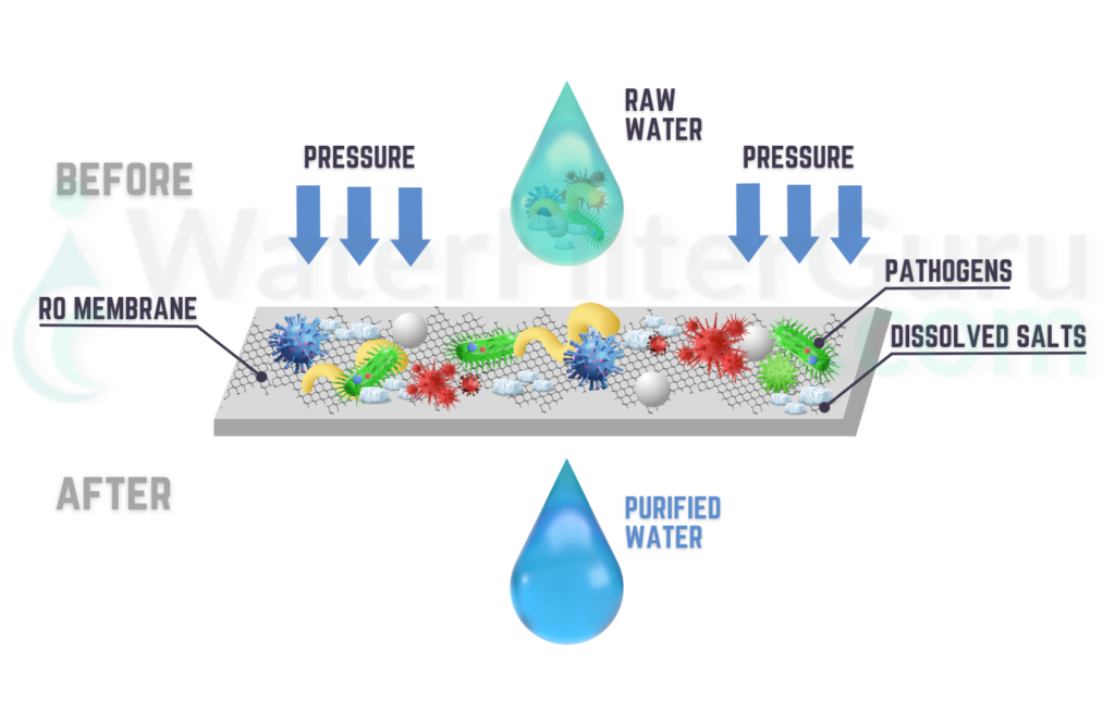 Reverse osmosis membrane separation process