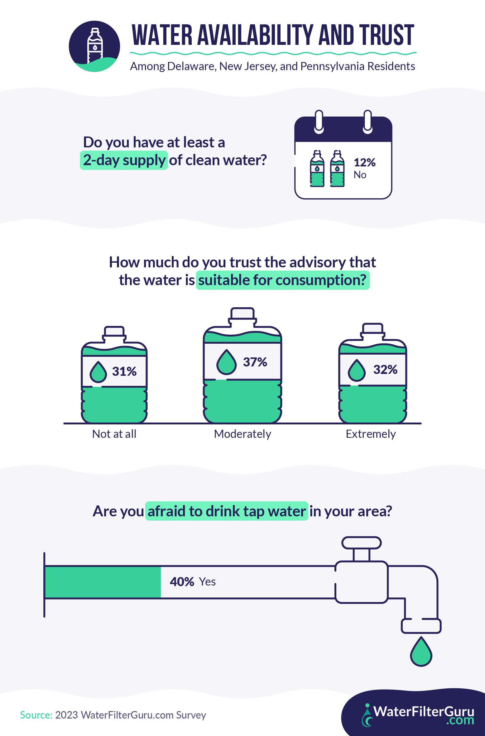 Water availability and trust among Delaware, New Jersey and Pennsylvania residents infographic