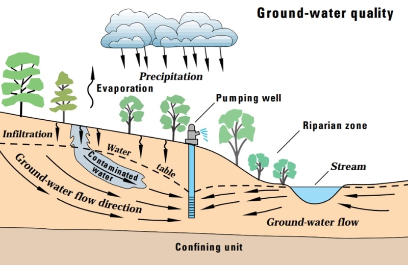 Ground water pollution