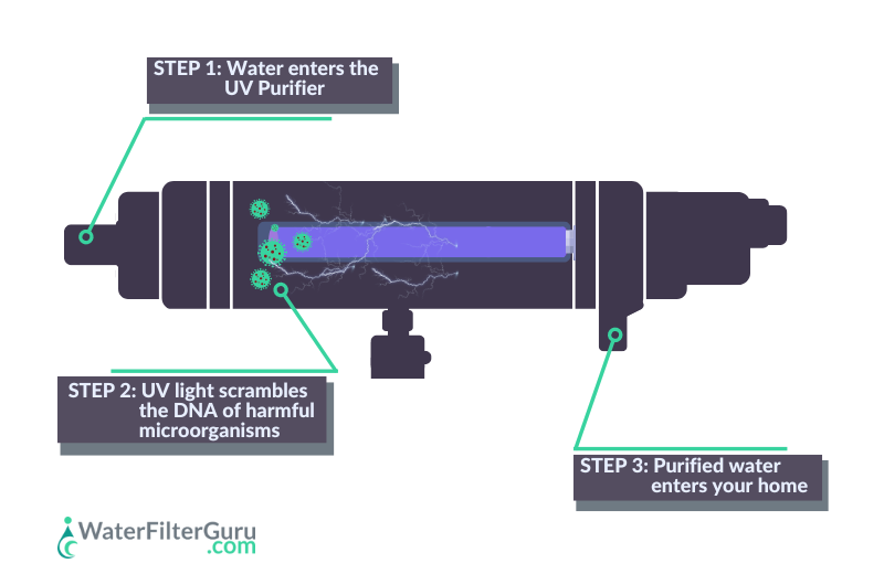 Does Uv Water Purification Cause Cancer 7292