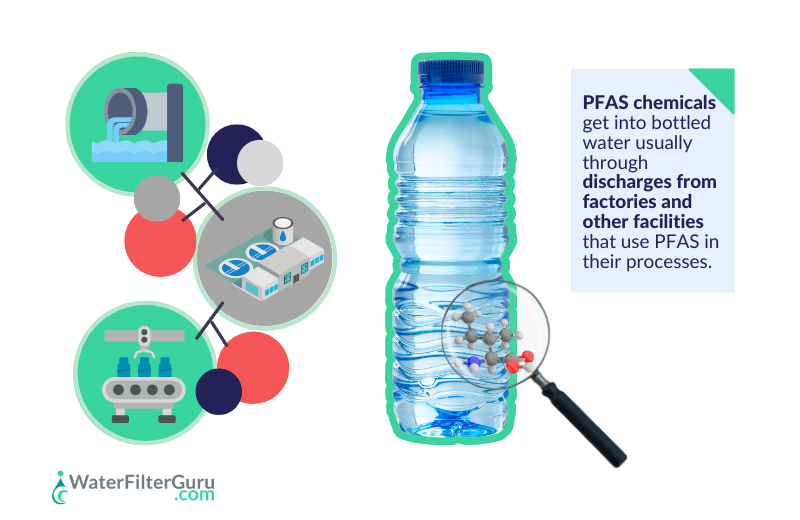 How pfas get into bottled water