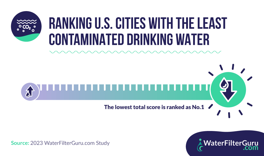 U.S. Cities With the Least Contaminated Water