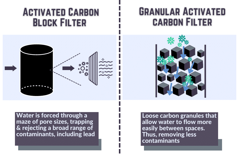 Activated carbon filters pore size