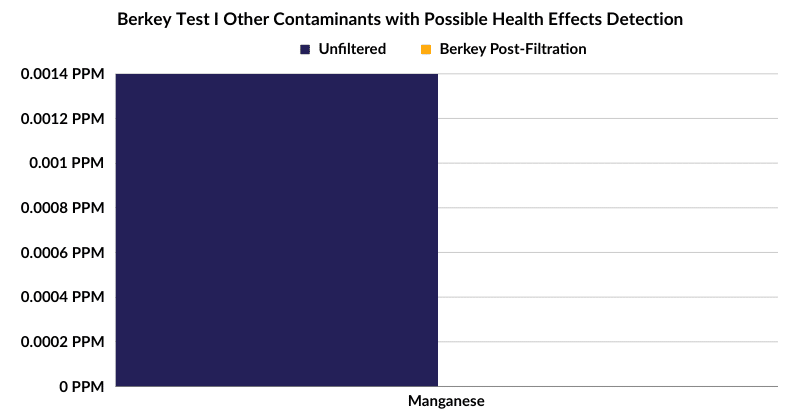 Berkey contaminants detected with health effects test 1 manganese