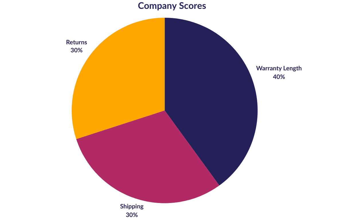 Company company scoring criteria sub-factors pie chart