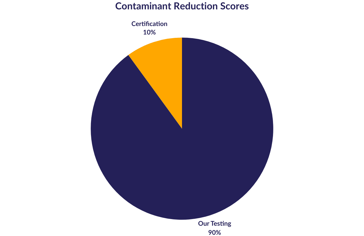 Contaminant Reduction sub scoring factors contaminant reduction sub-scoring factors pie chart
