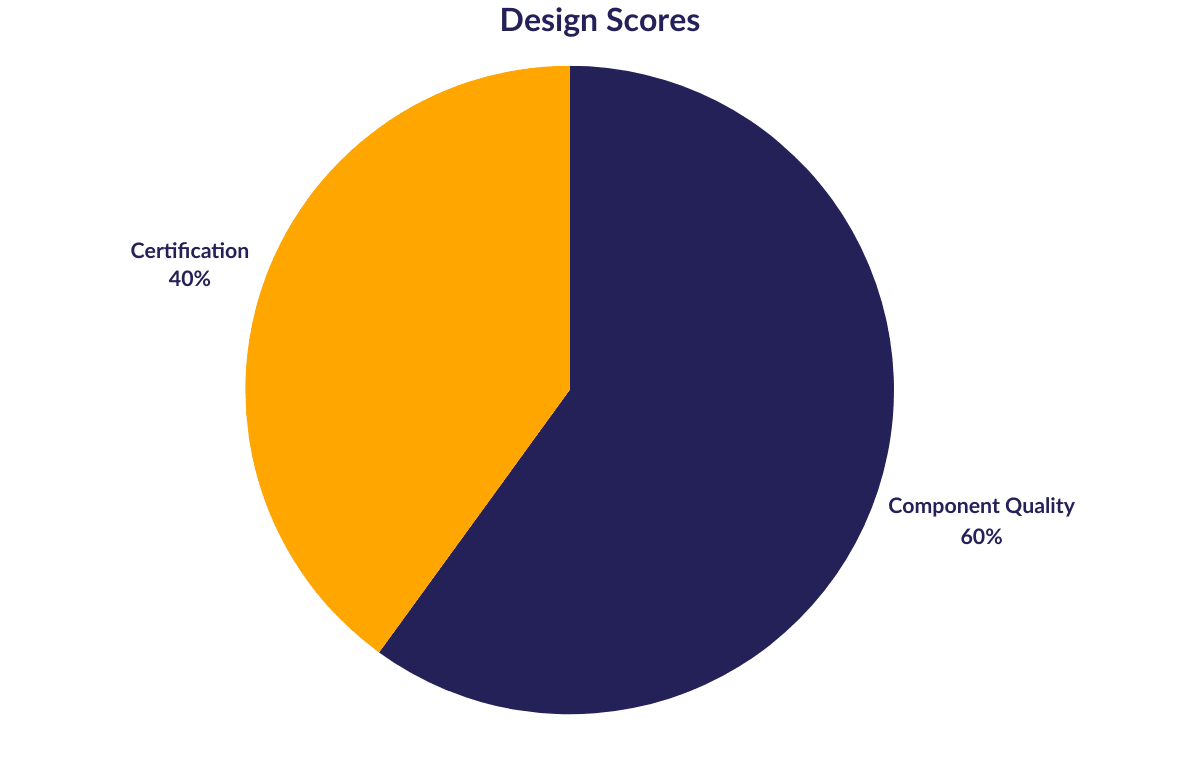 Design sub scoring factors design criteria sub-scoring factors pie chart