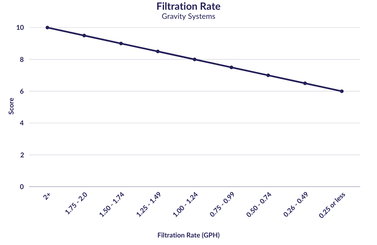Filtration Rate Gravity Systems Line Chart filtration rate gravity systems line chart