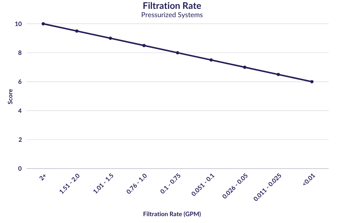 Filtration Rate Pressurized Systems Line Chart filtration rate pressurized systems line chart