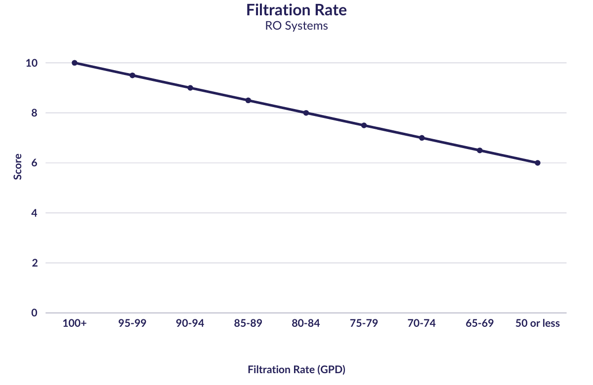Filtration Rate RO Systems Line Chart filtration rate ro systems line chart