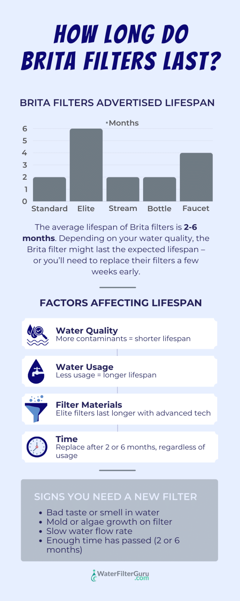How Long do Brita Filters Last?