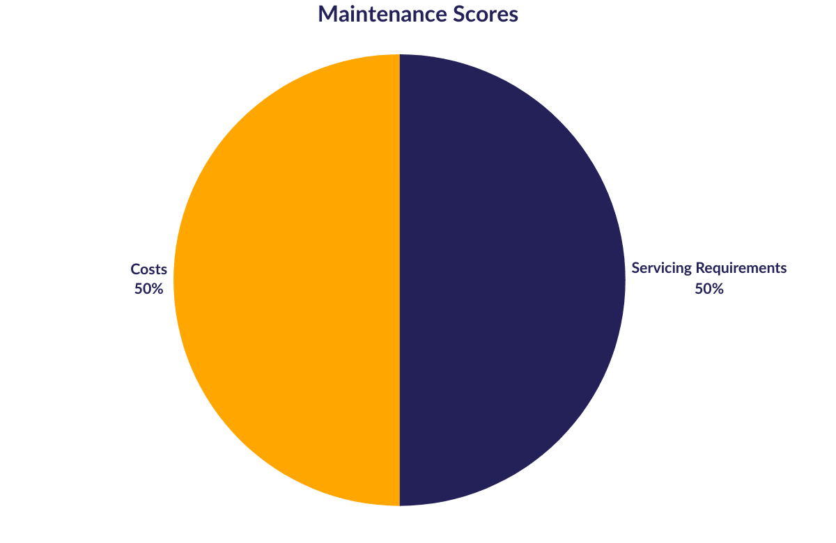 Maintenance scoring factors pie chart maintenance scoring factors pie chart