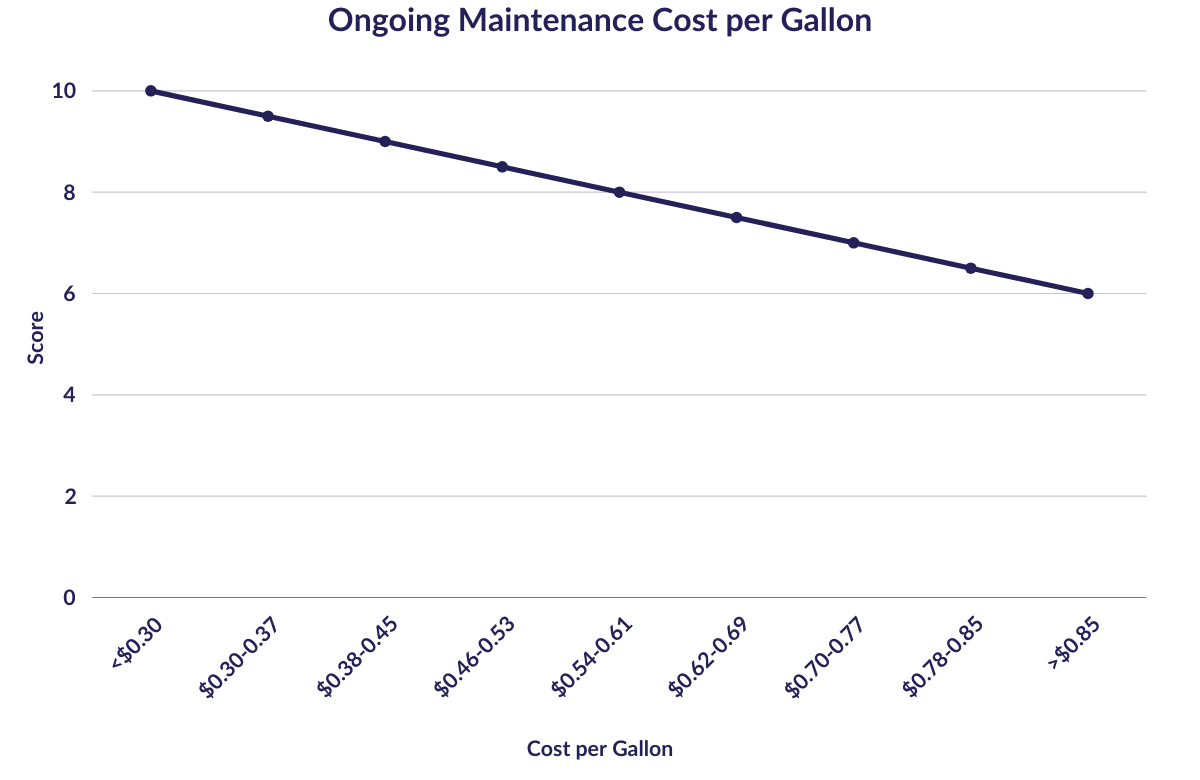 Ongoing Maintenance Cost per Gallon Line Chart ongoing maintenance cost per gallon line chart