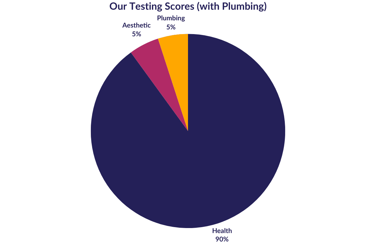 Our Testing Criteria plumbing related contaminants pie chart our testing criteria plumbing related contaminants pie chart